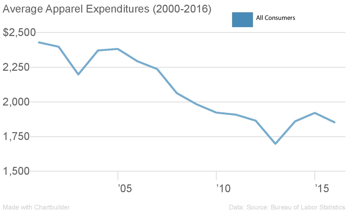 Average Apparel expenditures